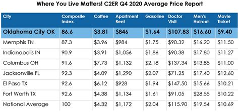 cost of living oklahoma city|Cost of Living in Oklahoma City, Oklahoma. Updated May 2024.